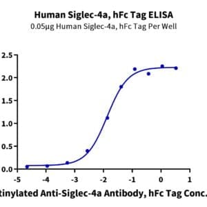 ELISA with Human Siglec-4a/MAG Protein 4569