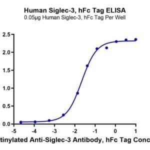 ELISA with Human Siglec-3/CD33 Protein 4575