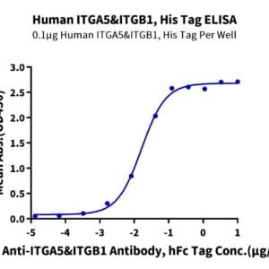 ELISA with Human Integrin alpha 5 beta 1 (ITGA5&ITGB1) Heterodimer Prot 4576