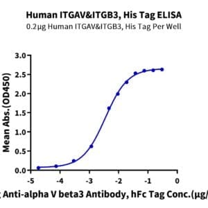 ELISA with Human Integrin alpha V beta 3 (ITGAV&ITGB3) Heterodimer Prot 4578