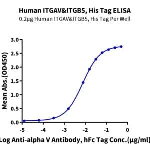 ELISA with Human Integrin alpha V beta 5 (ITGAV&ITGB5) Heterodimer Prot 4579