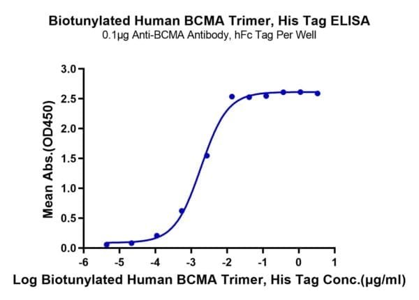 ELISA with Biotinylated Human BCMA/TNFRSF17 Trimer Protein 4580