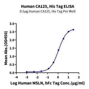 ELISA with Human CA125/MUC16 Protein 4581