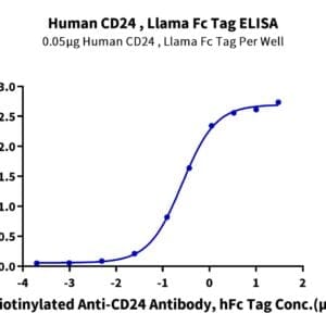 ELISA with Human CD24 Protein 4582