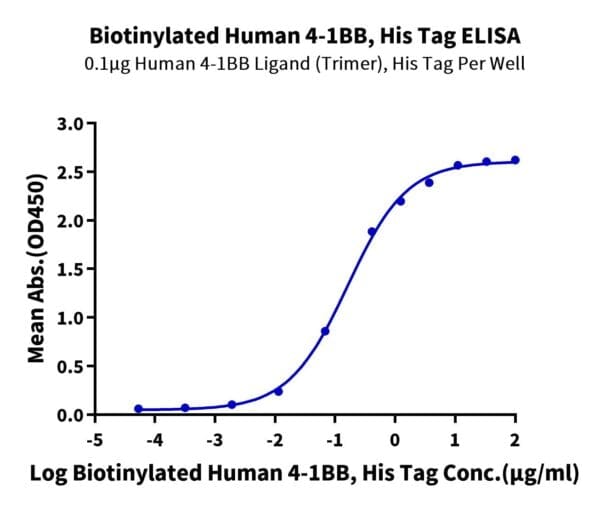 ELISA with Biotinylated Human 4-1BB/TNFRSF9 Protein 4583