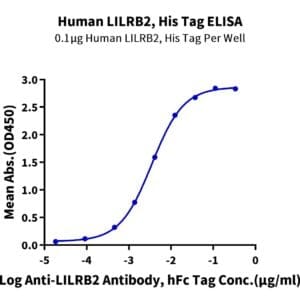 ELISA with Human LILRB2/CD85d/ILT4 Protein 4593