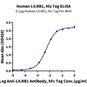 ELISA with Human LILRB1/CD85j/ILT2 Protein 4605