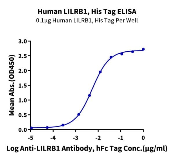 ELISA with Human LILRB1/CD85j/ILT2 Protein 4605