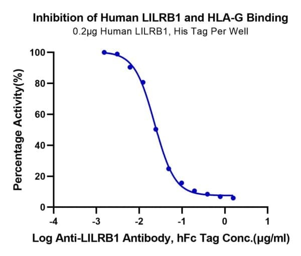 Binding assay with Human LILRB1/CD85j/ILT2 Protein 4605