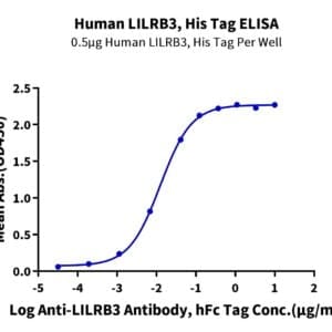 ELISA with Human LILRB3/CD85a/ILT5 Protein 4606