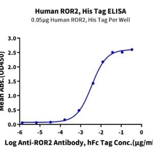 ELISA with Human ROR2/NTRKR2 Protein 4609