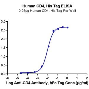 ELISA with Human CD4/LEU3 Protein 4610
