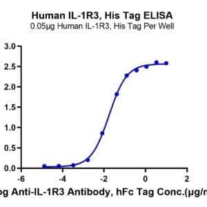 ELISA with Human IL-1R3/IL-1 RAcP Protein 4612