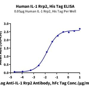 ELISA with Human IL-1 Rrp2/IL-1 R6 Protein 4613