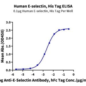 ELISA with Human E-Selectin/CD62E Protein 4615
