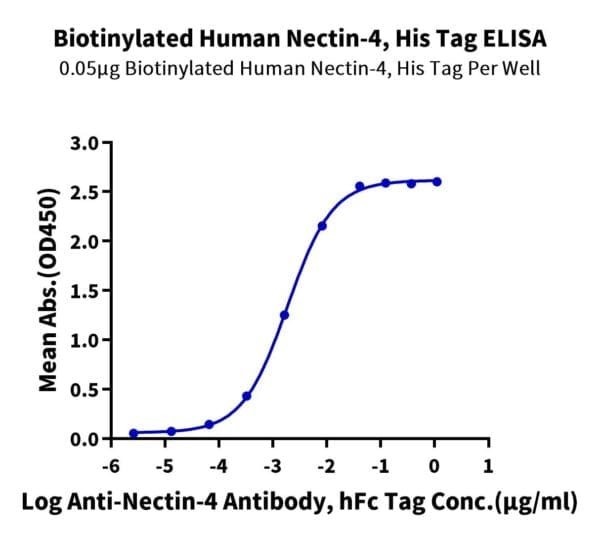 ELISA with Biotinylated Human Nectin-4 Protein 4616