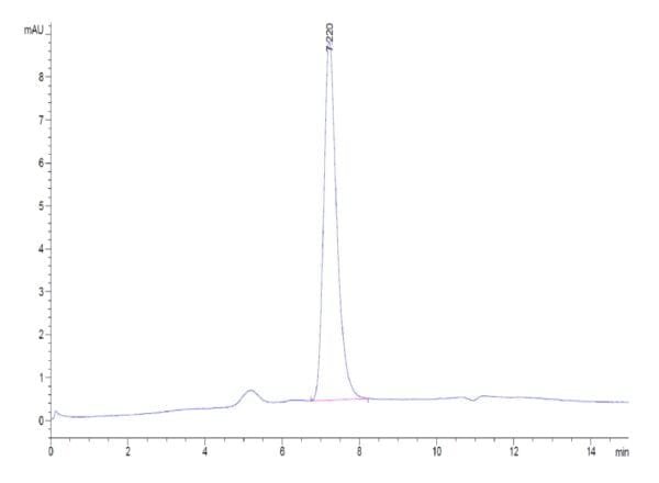 HPLC of Biotinylated Human Nectin-4 Protein 4616