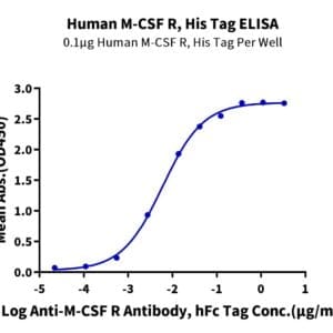 ELISA with Human M-CSF R/CSF1R/CD115 Protein 4617