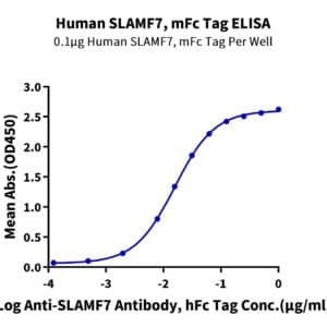 ELISA with Human SLAMF7/CRACC/CD319 Protein 4619
