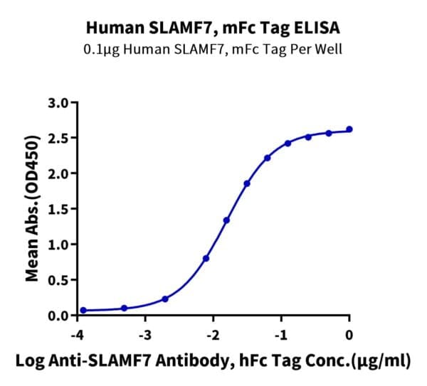 ELISA with Human SLAMF7/CRACC/CD319 Protein 4619