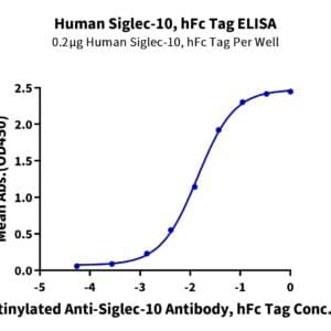 ELISA with Human Siglec-10 Protein 4621
