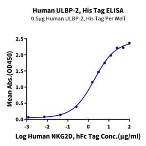 ELISA with Human ULBP-2 Protein 4624