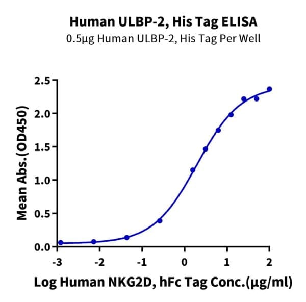 ELISA with Human ULBP-2 Protein 4624