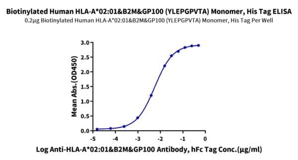 ELISA with Biotinylated Human HLA-A*02:01&B2M&GP100 (YLEPGPVTA) Monomer 4626