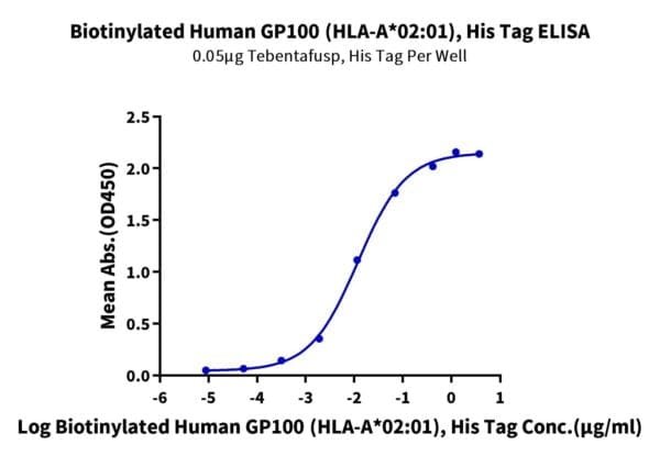 ELISA with Biotinylated Human HLA-A*02:01&B2M&GP100 (YLEPGPVTA) Monomer 4626