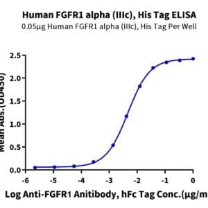 ELISA with Human FGFR1 alpha (IIIc) Protein 4630