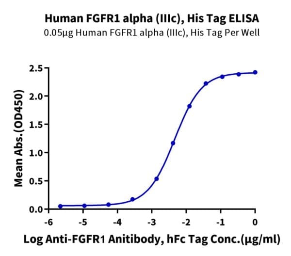 ELISA with Human FGFR1 alpha (IIIc) Protein 4630