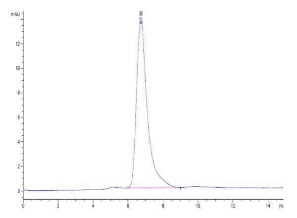 HPLC of Human FGFR1 alpha (IIIc) Protein 4630