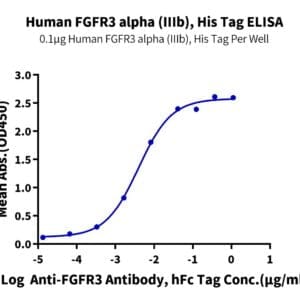 ELISA with Human FGFR3 alpha (IIIb) Protein 4633