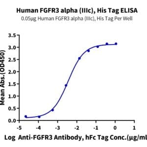 ELISA with Human FGFR3 alpha (IIIc) Protein 4634