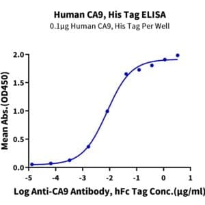 ELISA with Human CA9/Carbonic Anhydrase IX Protein 4635