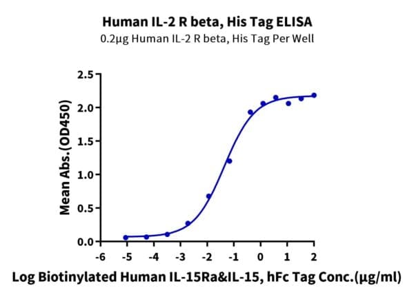 ELISA with Human IL-2 R beta/CD122 Protein 4636
