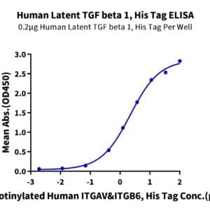 ELISA with Human Latent TGF beta 1/TGFB1 Protein 4638