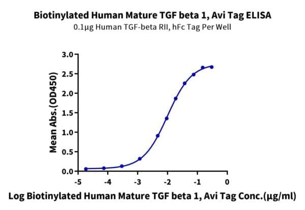 ELISA with Biotinylated Human Mature TGF beta 1 Protein 4639