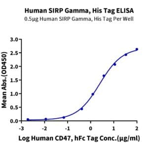 ELISA with Human SIRP Gamma/CD172g Protein 4640