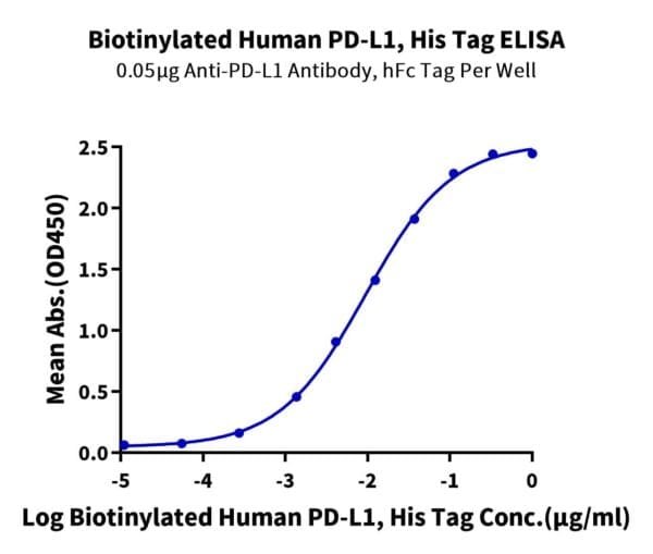 ELISA with Biotinylated Human PD-L1/B7-H1 Protein 4645