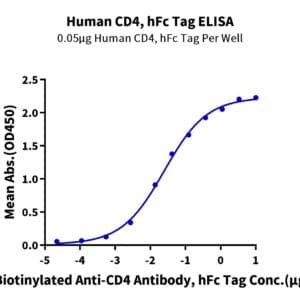 ELISA with Human CD4/LEU3 Protein 4647