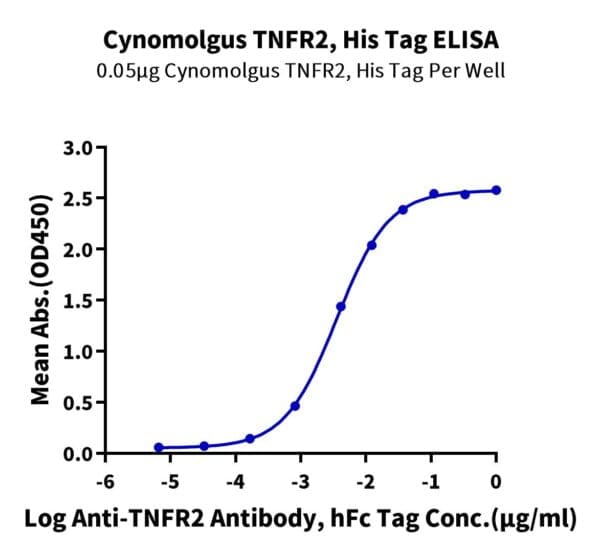 ELISA with Cynomolgus TNFR2/CD120b/TNFRSF1B Protein 4648