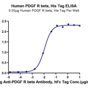 ELISA with Human PDGF R beta/CD140b Protein 4649