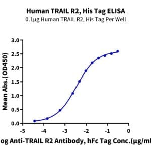 ELISA with Human TRAIL R2/DR5/TNFRSF10B Protein 4651
