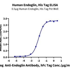 ELISA with Human Endoglin/CD105 Protein 4657