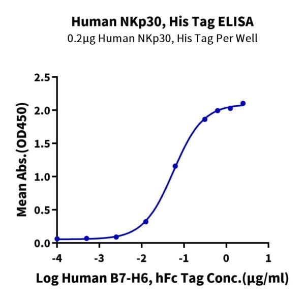 ELISA with Human NKp30/NCR3/CD337 Protein 4658
