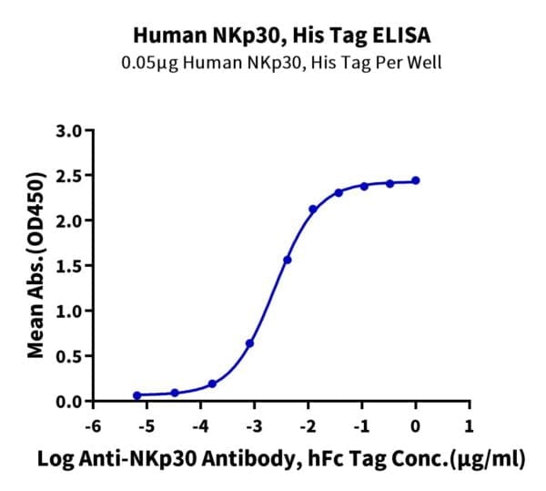ELISA with Human NKp30/NCR3/CD337 Protein 4658
