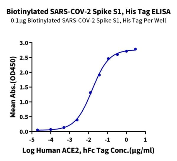 ELISA with Biotinylated SARS-COV-2 Spike S1 Protein 4663