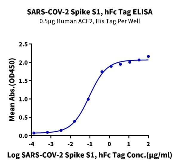 ELISA with SARS-COV-2 Spike S1 Protein 4665