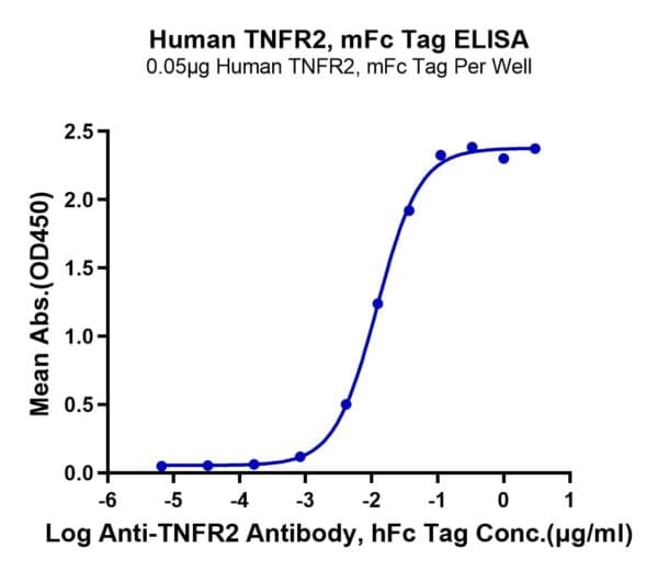 ELISA with Human TNFR2/CD120b/TNFRSF1B Protein 4669